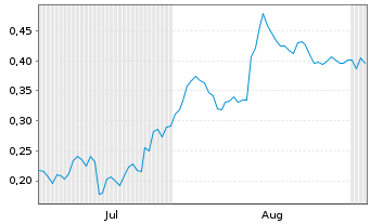 Chart Mini Future Short Thyssenkrupp - 6 Monate