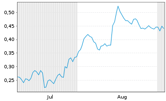 Chart Mini Future Short Thyssenkrupp - 6 Monate