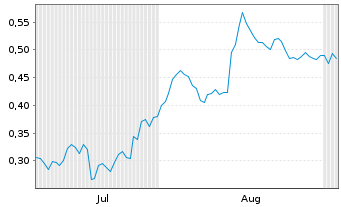 Chart Mini Future Short Thyssenkrupp - 6 Monate