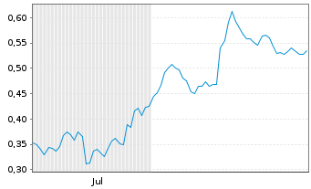 Chart Mini Future Short Thyssenkrupp - 6 Monate
