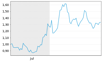 Chart Mini Future Short Xiaomi - 6 Monate