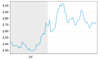 Chart Mini Future Short Xiaomi - 6 Monate