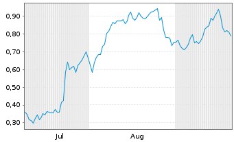 Chart Mini Future Long Deutsche Bank - 6 Months