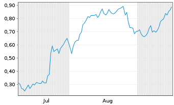 Chart Mini Future Long Deutsche Bank - 6 Monate