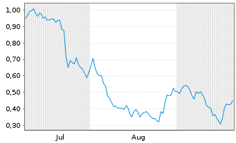 Chart Mini Future Short Deutsche Bank - 6 Months