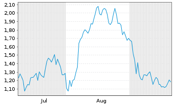 Chart Mini Future Long Deutsche Lufthansa - 6 Months