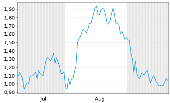 Chart Mini Future Long Deutsche Lufthansa - 6 Months