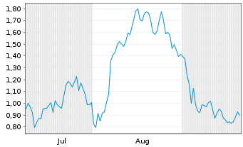 Chart Mini Future Long Deutsche Lufthansa - 6 Months