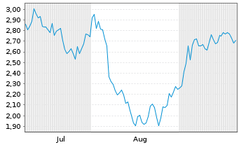 Chart Mini Future Short Deutsche Lufthansa - 6 Months