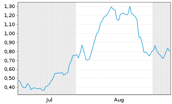 Chart Mini Future Long Commerzbank - 6 Monate