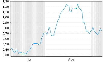 Chart Mini Future Long Commerzbank - 6 Monate
