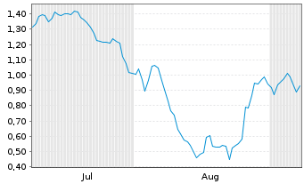 Chart Mini Future Short Commerzbank - 6 Monate