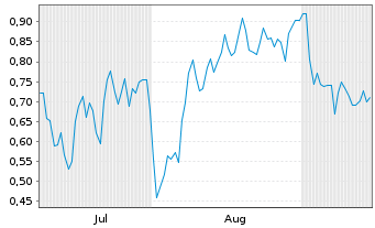 Chart Mini Future Long Siemens - 6 Months