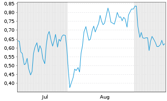 Chart Mini Future Long Siemens - 6 Months