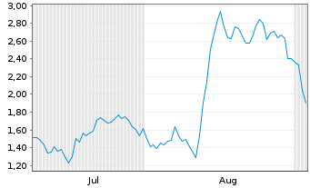 Chart Mini Future Long TUI - 6 Monate