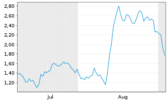 Chart Mini Future Long TUI - 6 Monate