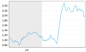 Chart Mini Future Long TUI - 6 Monate