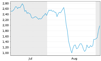 Chart Mini Future Short TUI - 6 Monate
