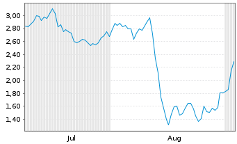 Chart Mini Future Short TUI - 6 Monate
