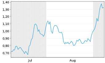Chart Mini Future Short Infineon - 6 Monate