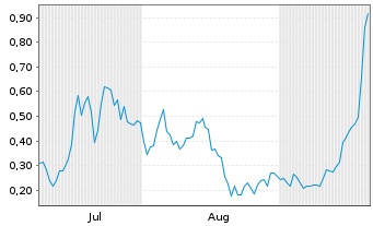 Chart Mini Future Long D-Wave Quantum - 6 Months