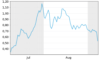 Chart Mini Future Long AMD - 6 Monate
