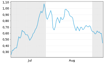 Chart Mini Future Long AMD - 6 Monate