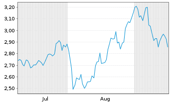 Chart Mini Future Long Berkshire Hathaway - 6 Monate