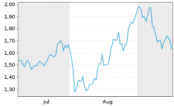 Chart Mini Future Long Berkshire Hathaway - 6 Monate