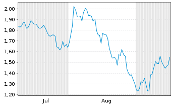 Chart Mini Future Short Berkshire Hathaway - 6 Monate