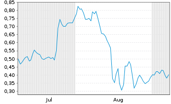 Chart Mini Future Short Intel - 6 Monate