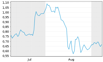 Chart Mini Future Short Intel - 6 Monate