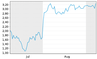 Chart Mini Future Short Coinbase - 6 Monate