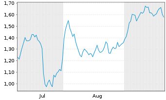 Chart Mini Future Short Daimler Truck Holding - 6 Months