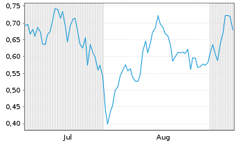 Chart Mini Future Long Airbus - 6 Monate