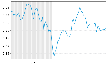 Chart Mini Future Long Airbus - 6 Monate