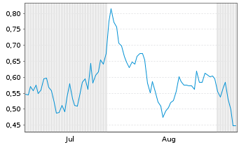 Chart Mini Future Short Airbus - 6 Monate