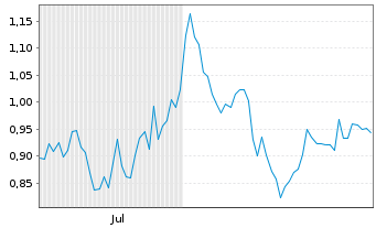 Chart Mini Future Short Airbus - 6 Monate