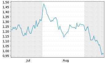 Chart Mini Future Short Airbus - 6 Months