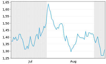 Chart Mini Future Short Airbus - 6 Monate