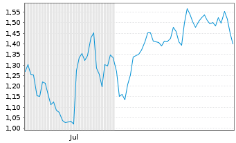 Chart Mini Future Long Porsche - 6 Months