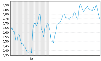 Chart Mini Future Long Porsche - 6 Months
