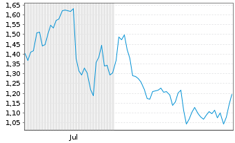 Chart Mini Future Short Porsche - 6 Months