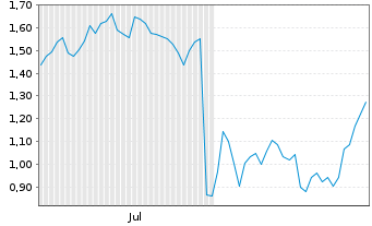 Chart Mini Future Short Meta Platforms - 6 Months