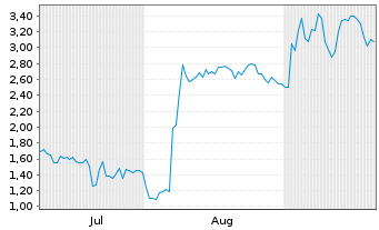 Chart Mini Future Long DEUTZ - 6 Months