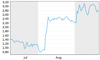 Chart Mini Future Long DEUTZ - 6 Months