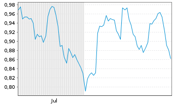 Chart Mini Future Long Vonovia - 6 Monate