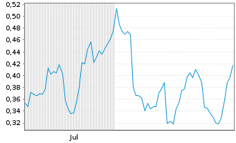 Chart Mini Future Short Vonovia - 6 Monate