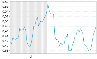 Chart Mini Future Short Vonovia - 6 Monate