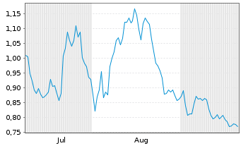 Chart Mini Future Long Deutsche Post - 6 Months